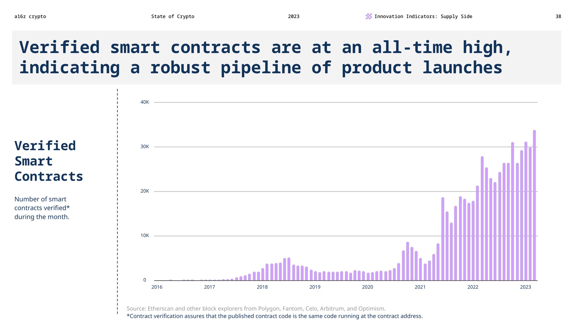 verified smart contracts are at an all time high indicating a robust pipeline of product launches verified smart contracts | a16z