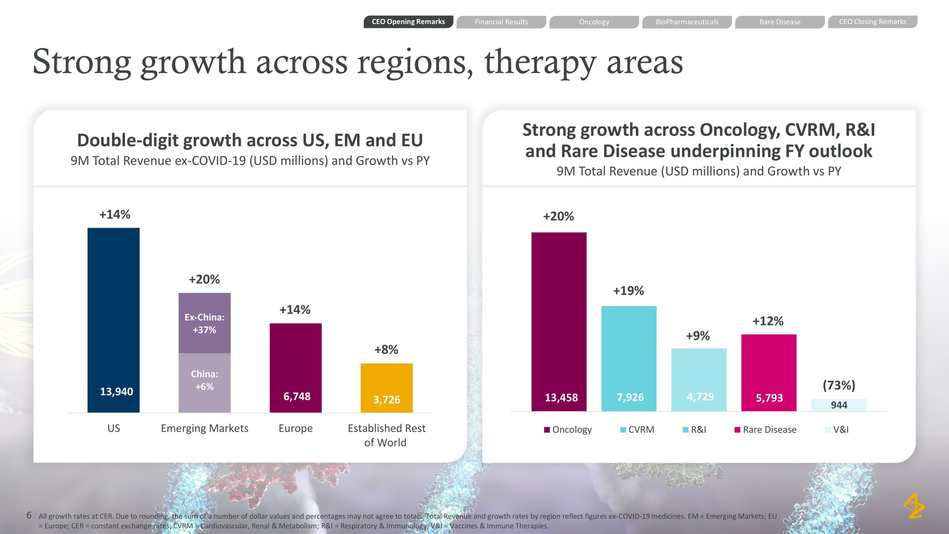 strong growth across regions therapy areas double digit growth across us and strong growth across oncology i and rare disease underpinning outlook | AstraZeneca