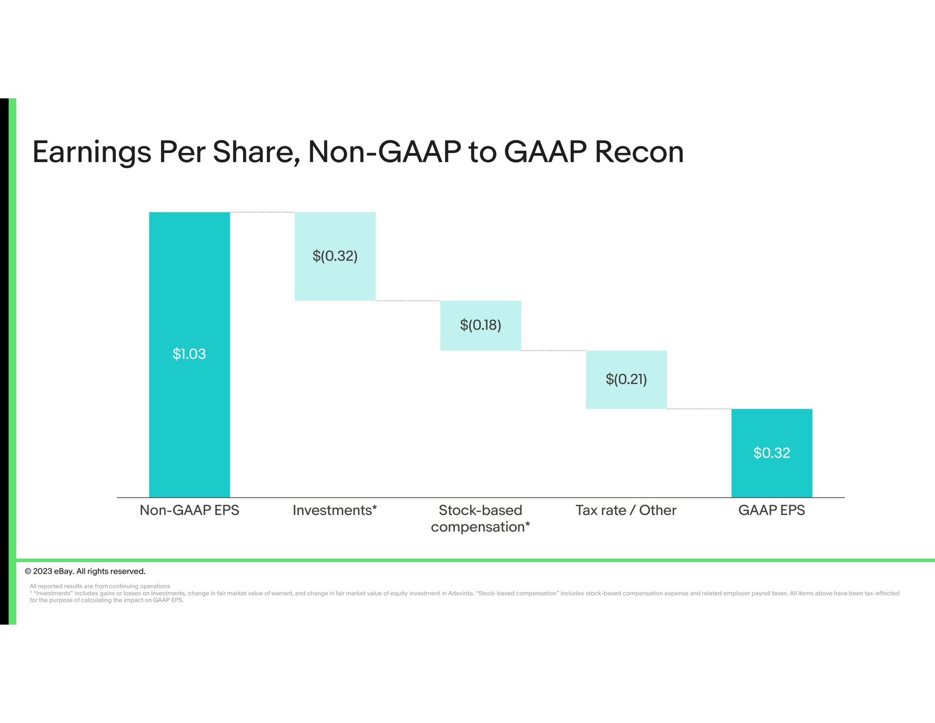 earnings per share non to recon | eBay