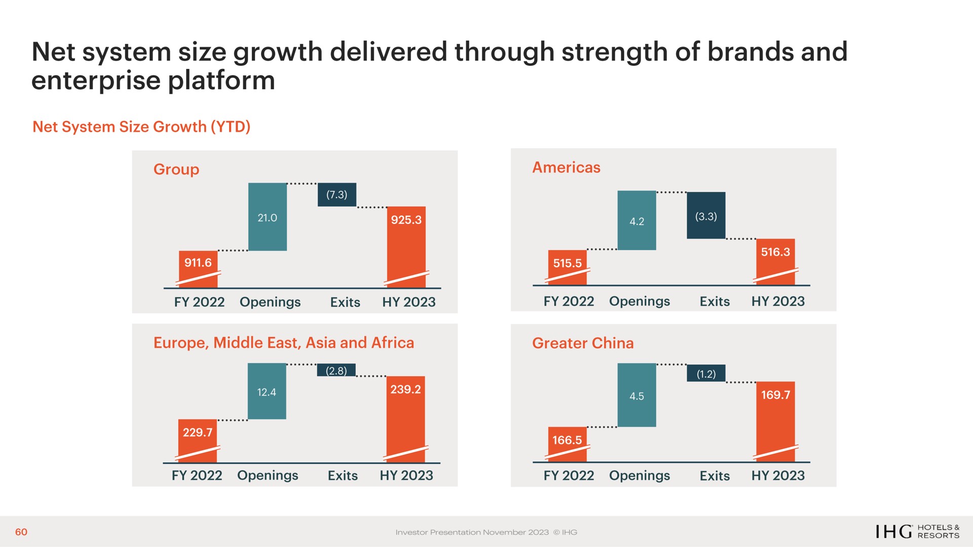 net system size growth delivered through strength of brands and enterprise platform | IHG Hotels