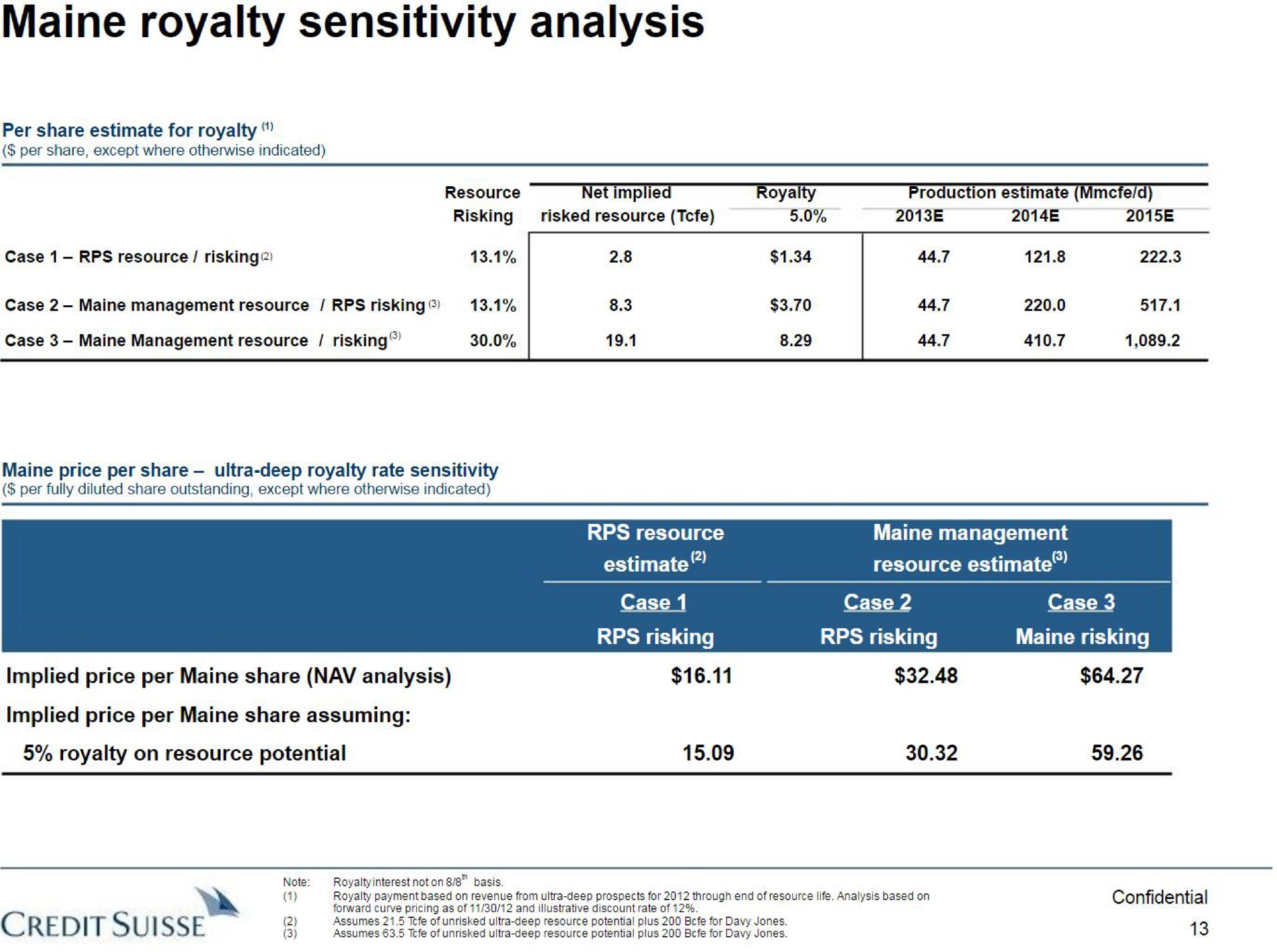 royalty sensitivity analysis credit a | Credit Suisse
