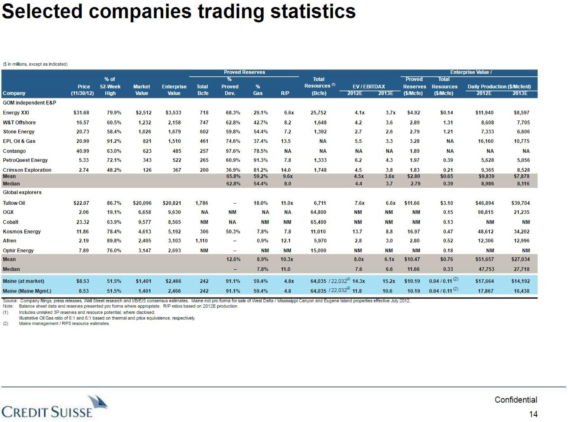 selected companies trading statistics credit | Credit Suisse