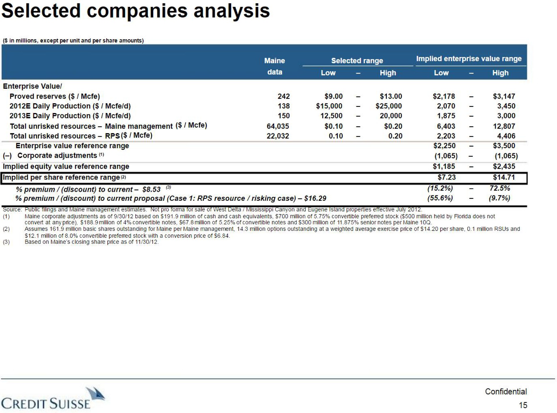 selected companies analysis credit | Credit Suisse