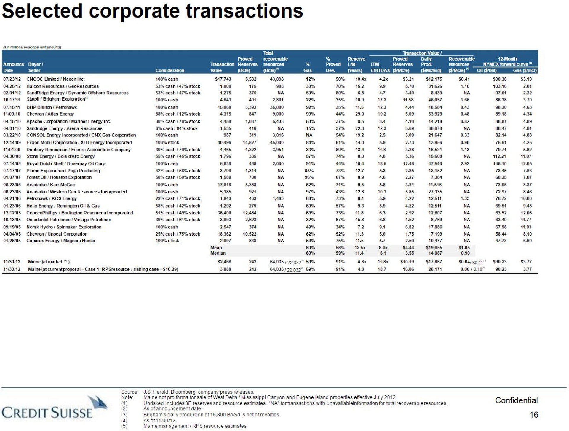 selected corporate transactions credit a | Credit Suisse