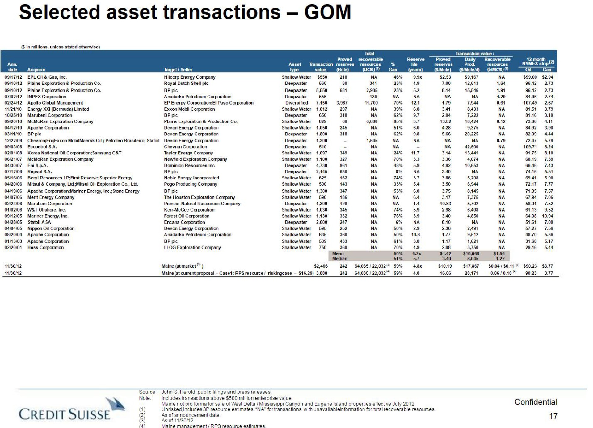selected asset transactions | Credit Suisse