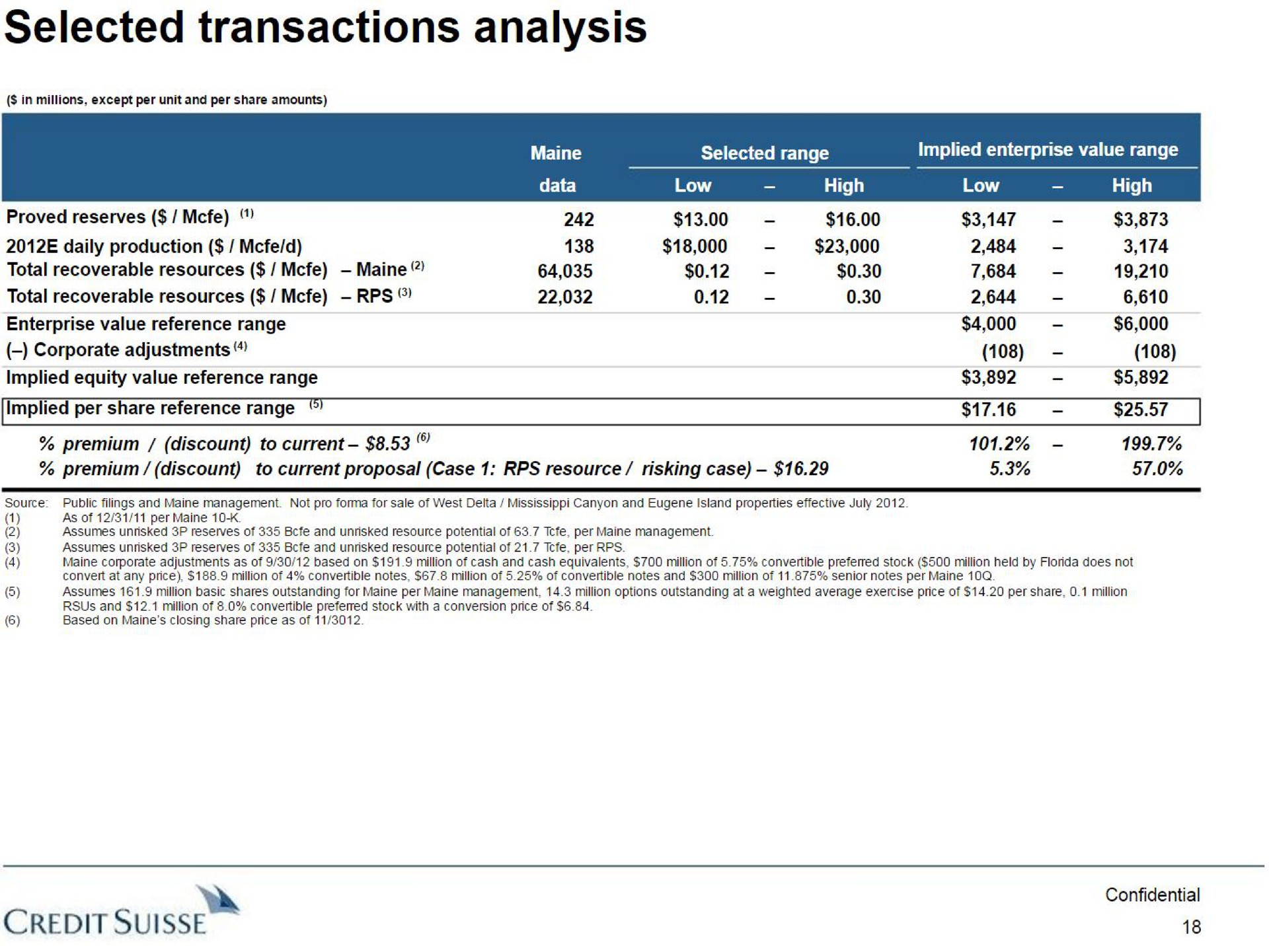 selected transactions analysis premium discount to current credit | Credit Suisse