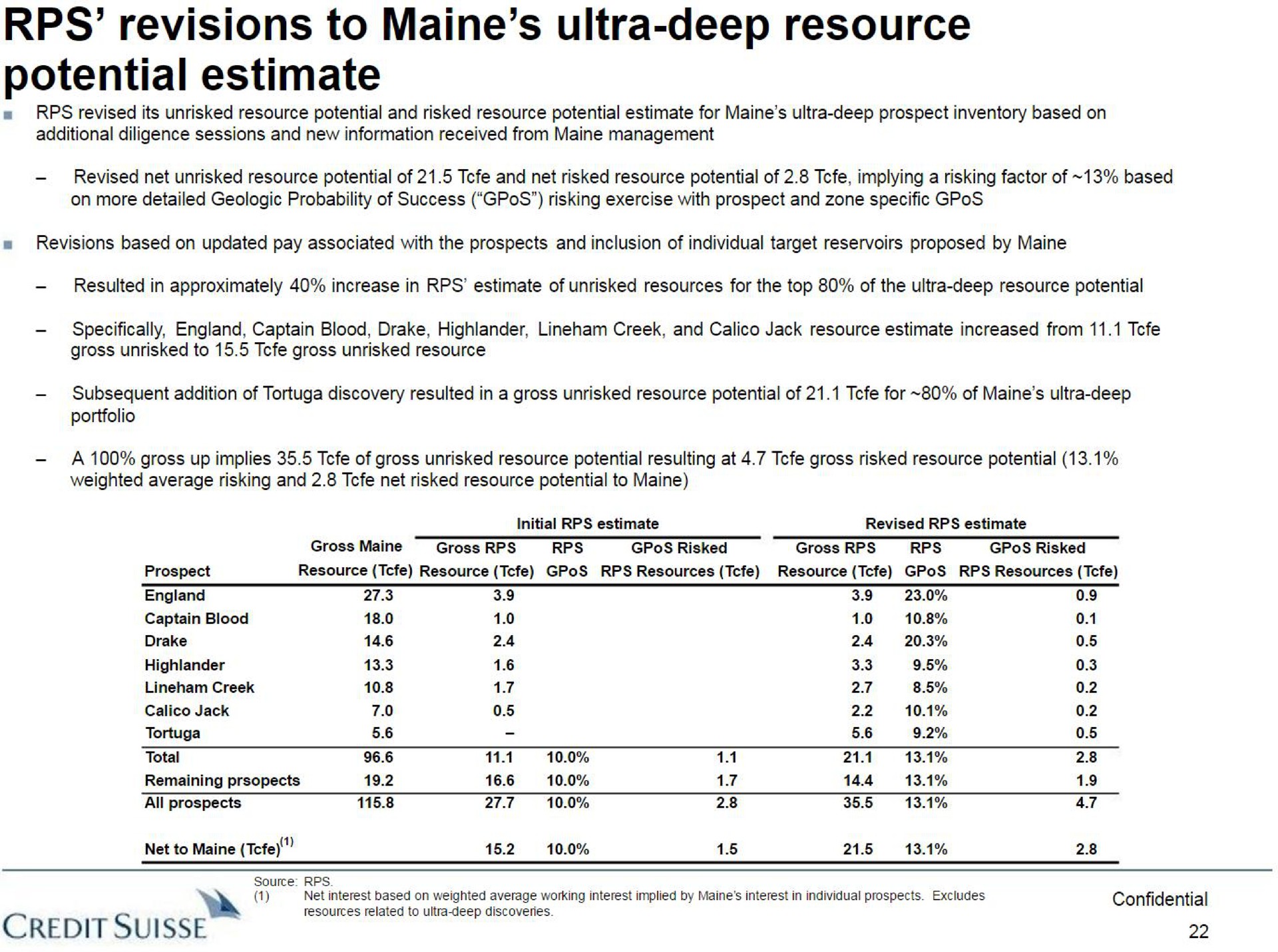 revisions to ultra deep resource potential estimate credit | Credit Suisse