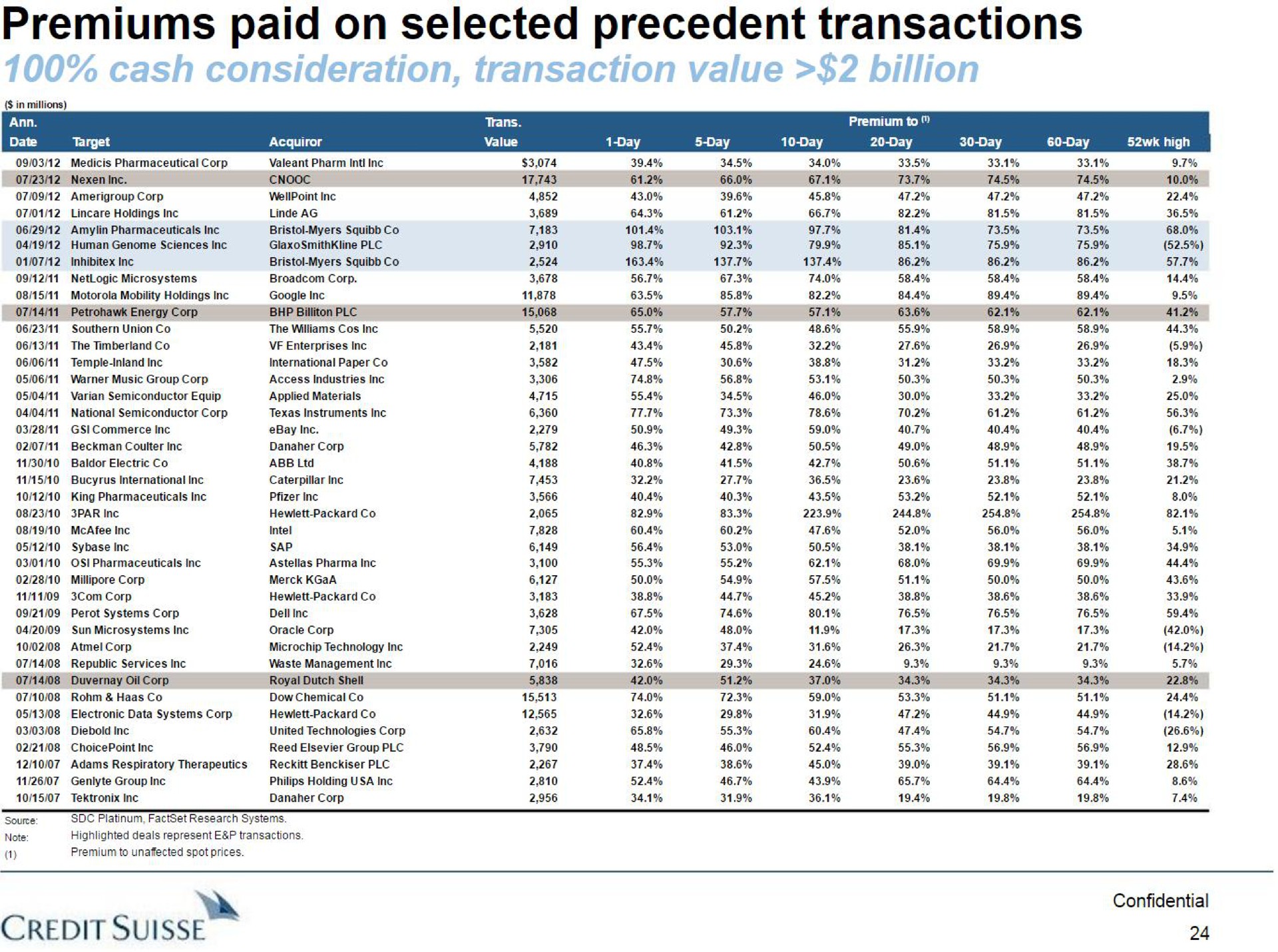 premiums paid on selected precedent transactions credit | Credit Suisse