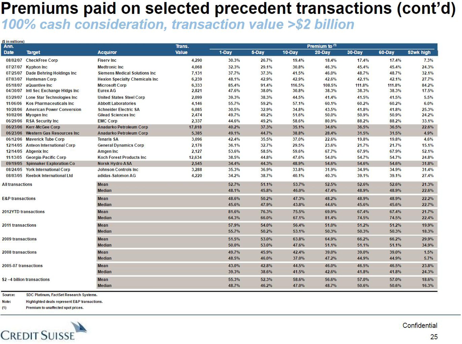 premiums paid on selected precedent transactions credit | Credit Suisse