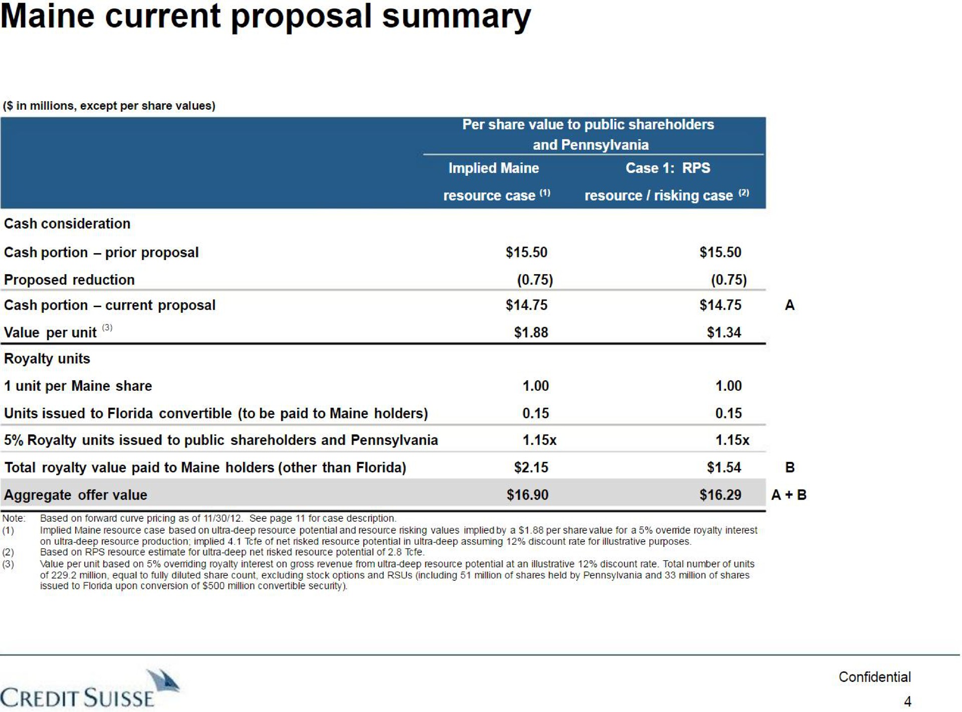 current proposal summary credit | Credit Suisse