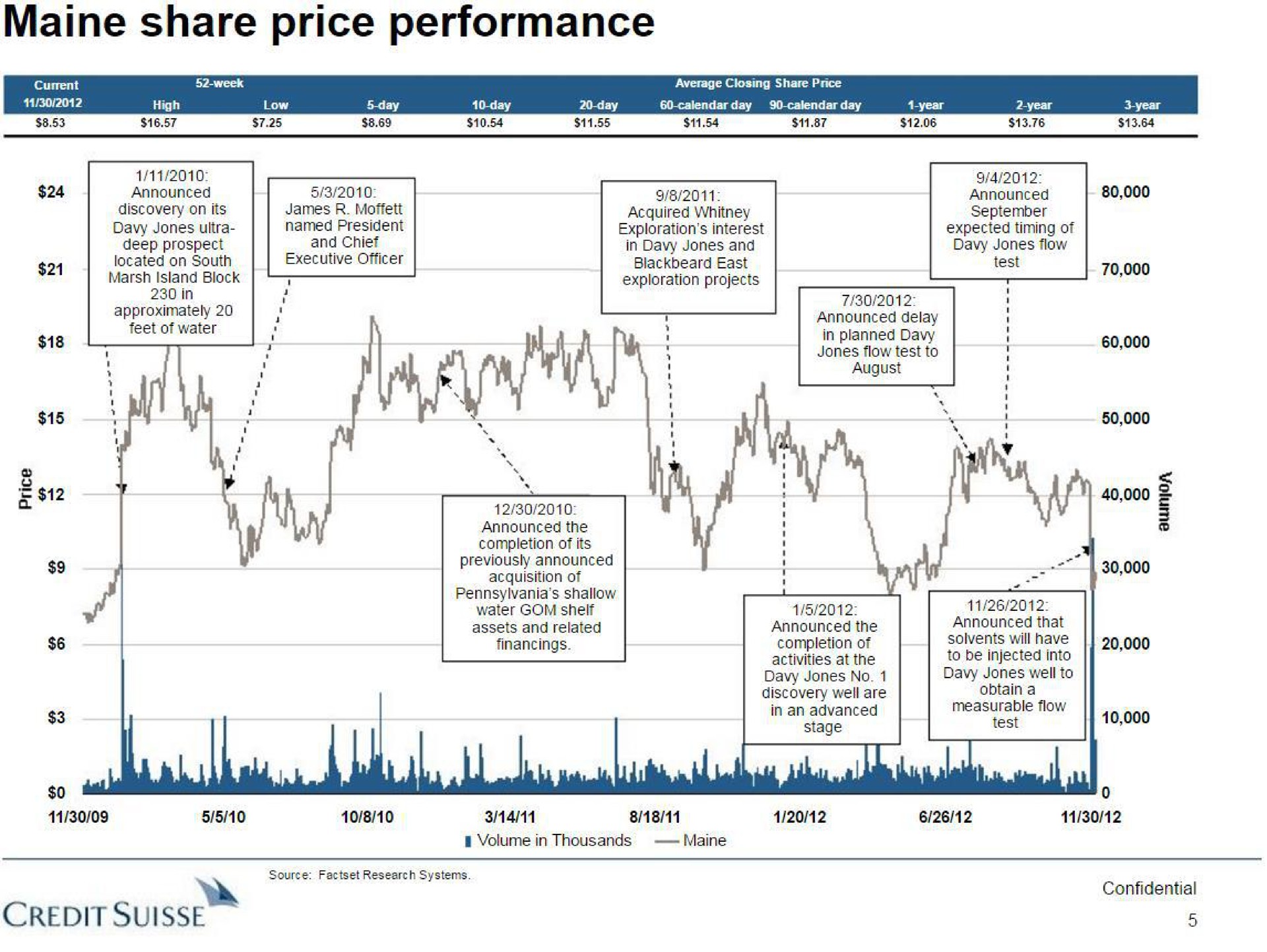 share price performance credit | Credit Suisse