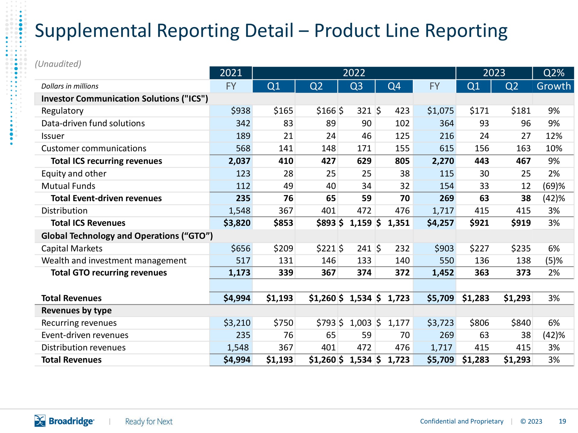 supplemental reporting detail product line reporting non | Broadridge Financial Solutions