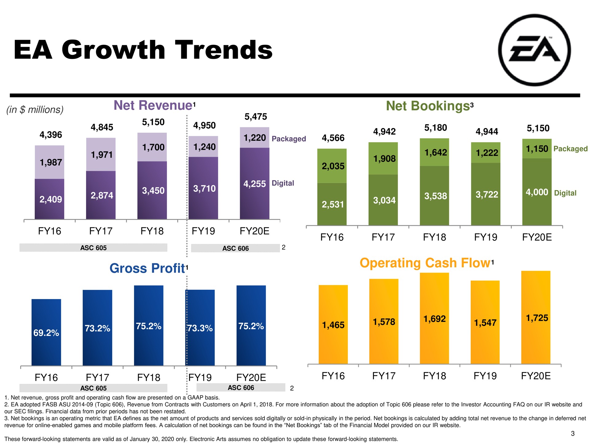 growth trends | Electronic Arts