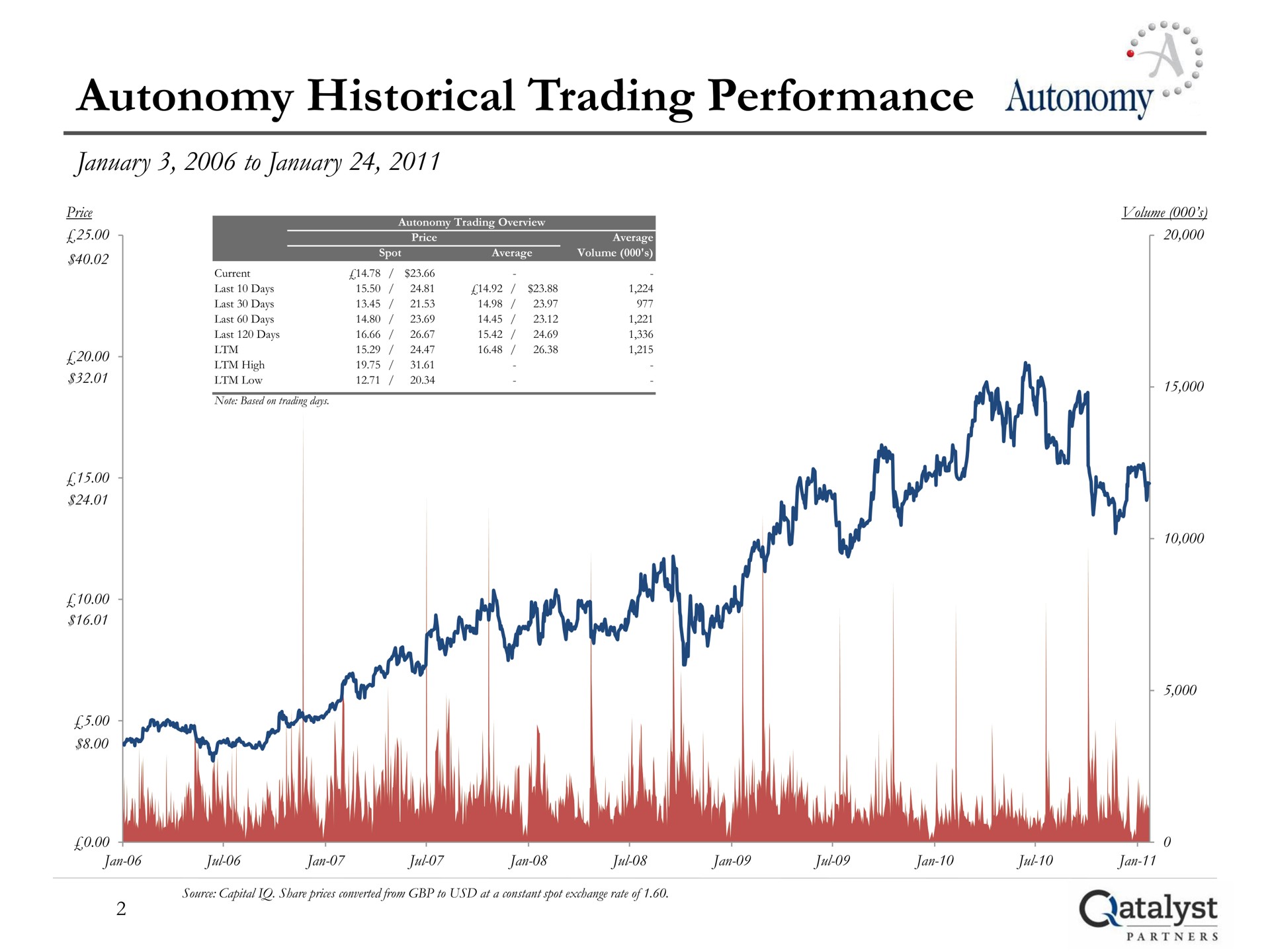 autonomy historical trading performance to catalyst | Qatalyst Partners