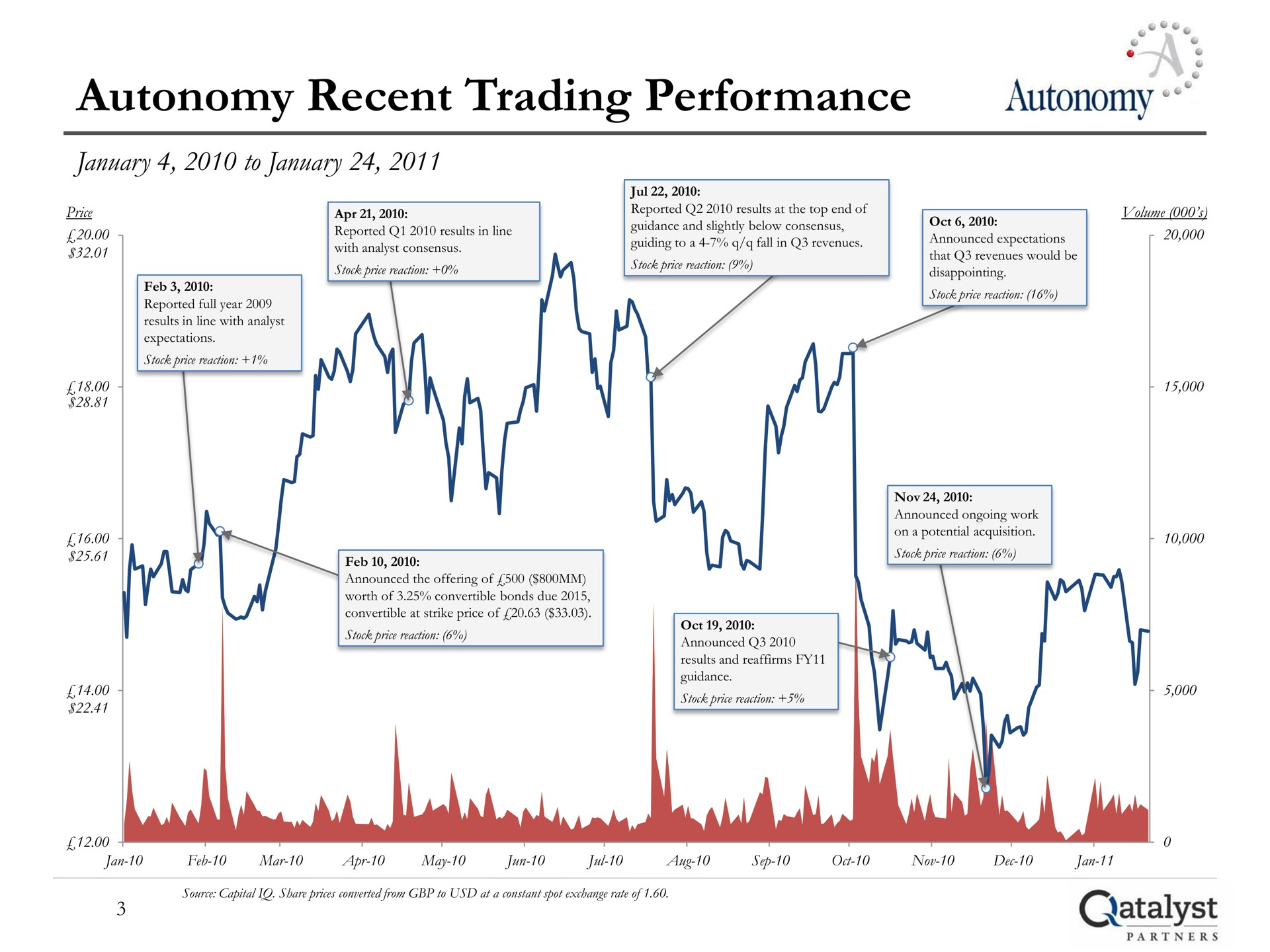 autonomy recent trading performance to | Qatalyst Partners