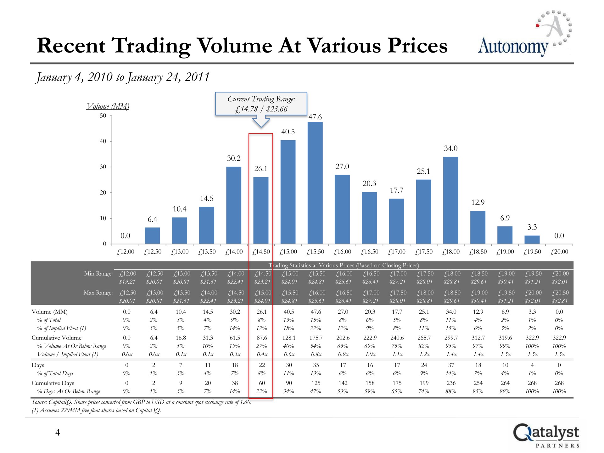 recent trading volume at various prices to autonomy | Qatalyst Partners