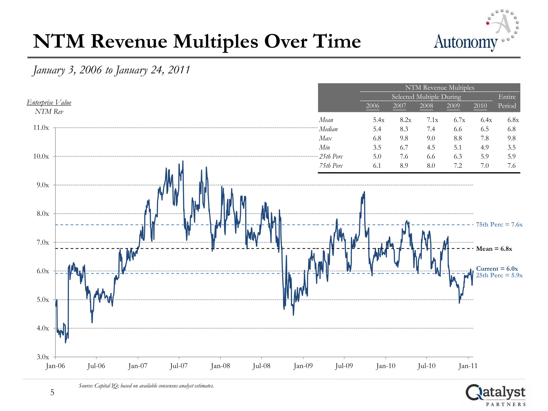 revenue multiples over time to autonomy | Qatalyst Partners