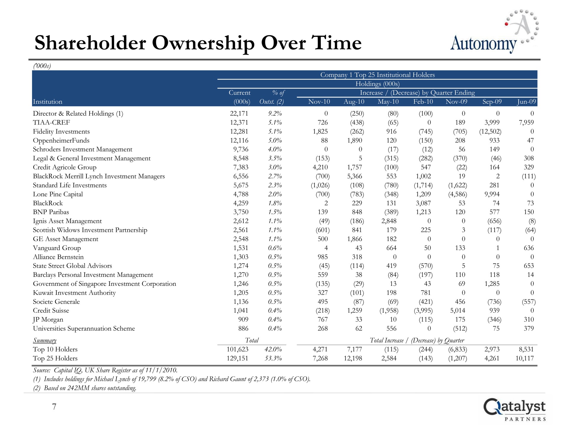shareholder ownership over time autonomy | Qatalyst Partners