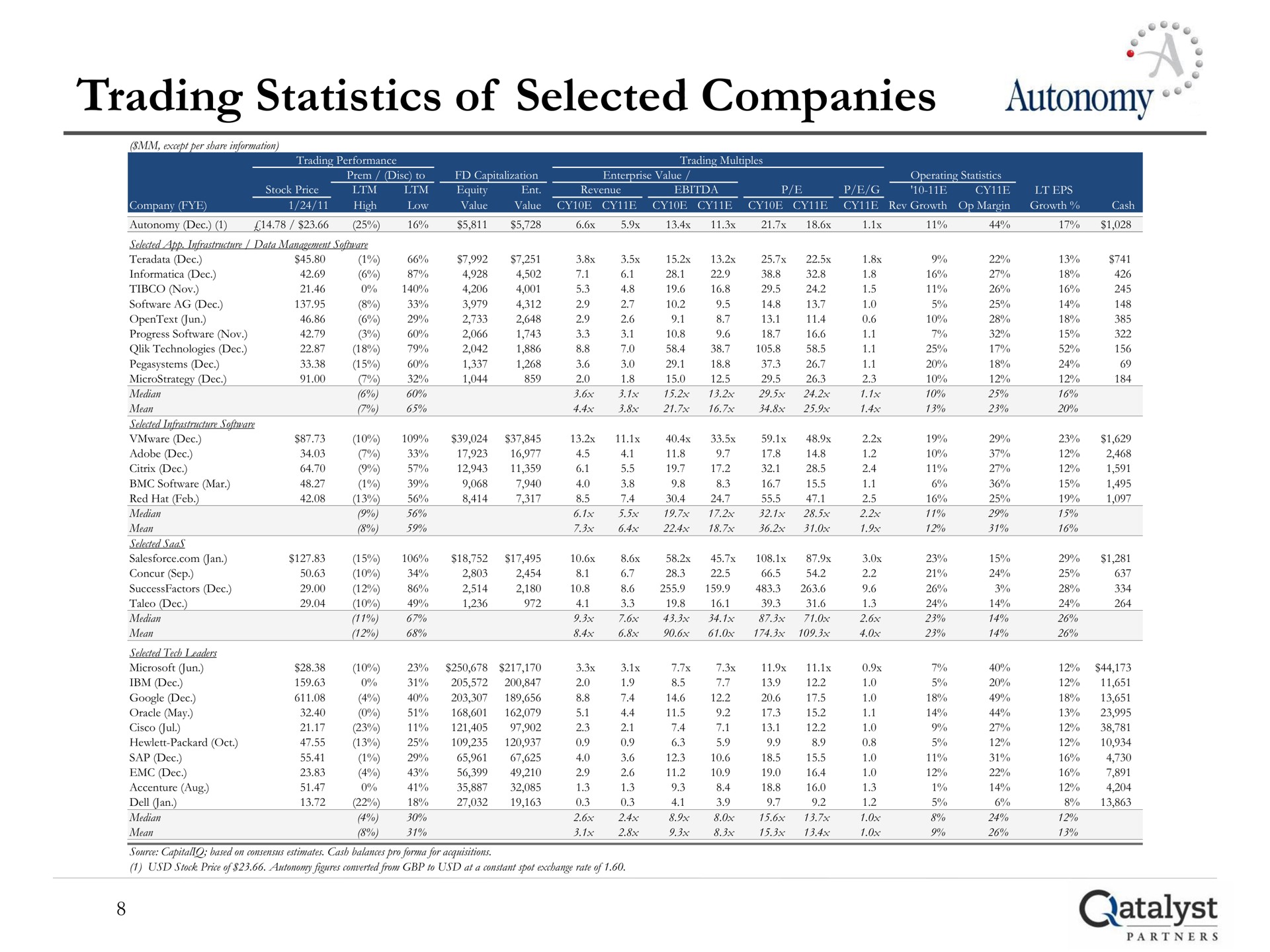 trading statistics of selected companies autonomy | Qatalyst Partners