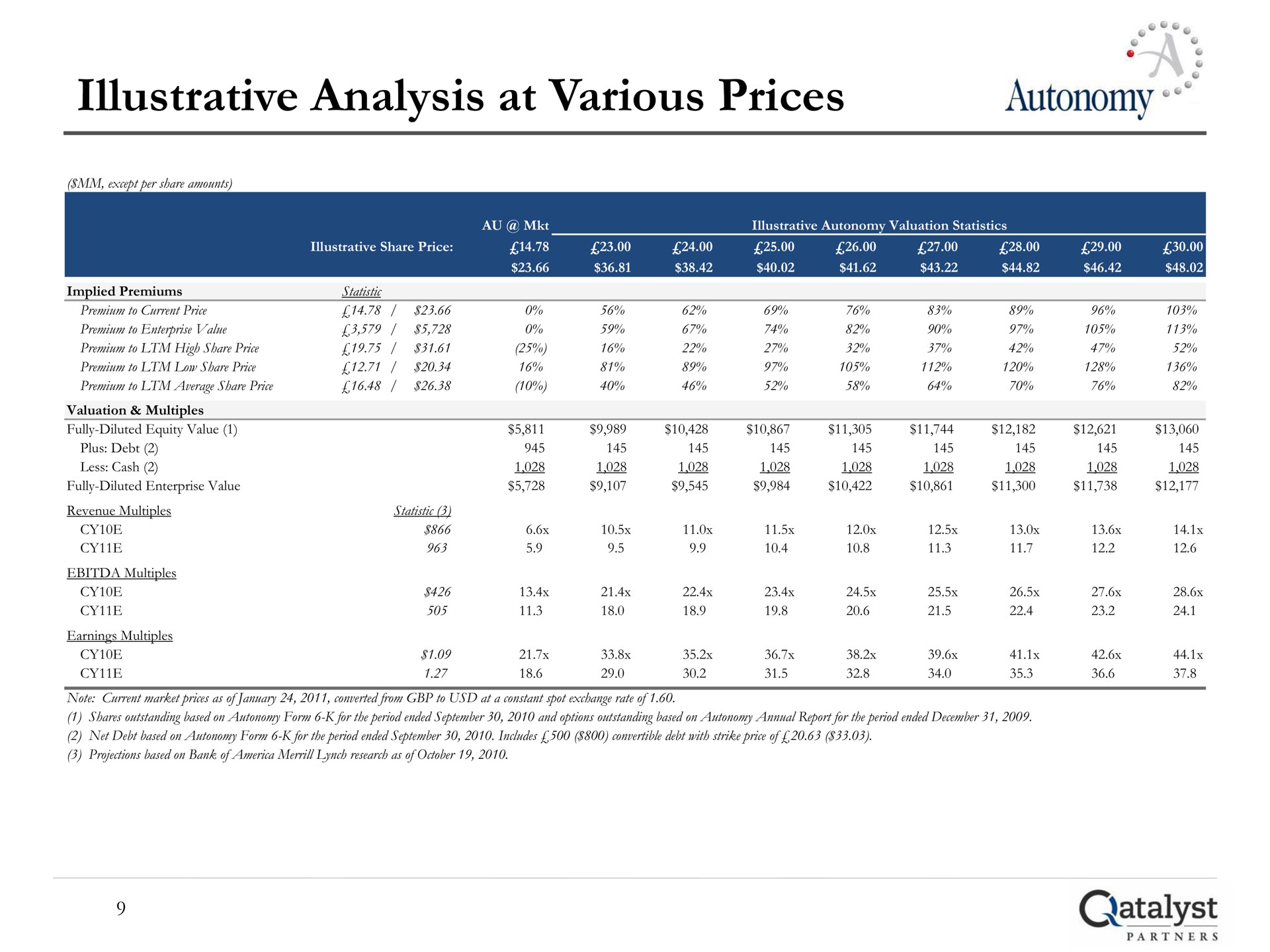 illustrative analysis at various prices autonomy | Qatalyst Partners