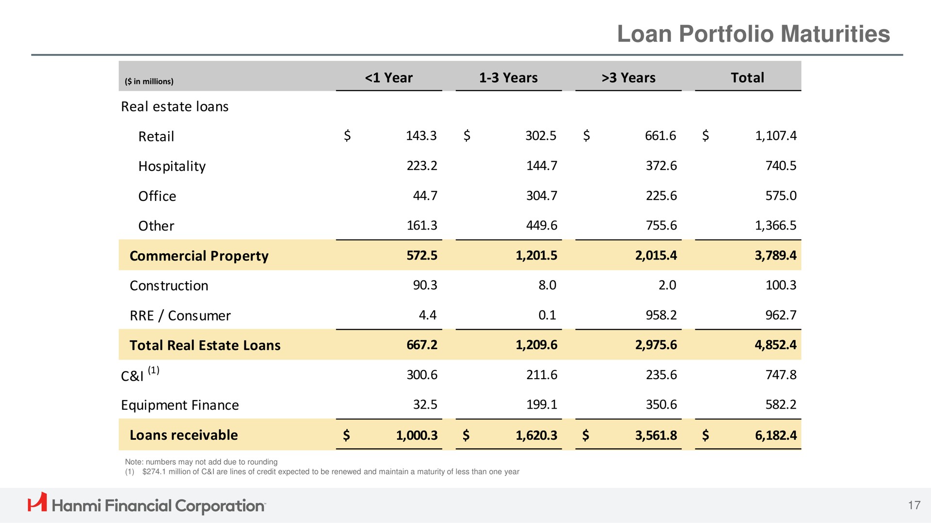 loan portfolio maturities cay a financial corporation | Hanmi Financial