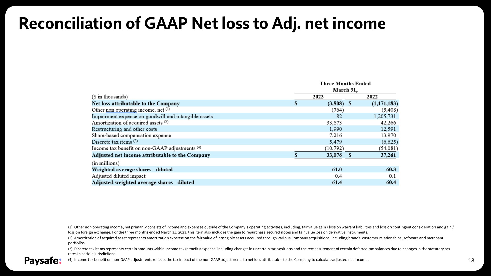 reconciliation of net loss to net income | Paysafe