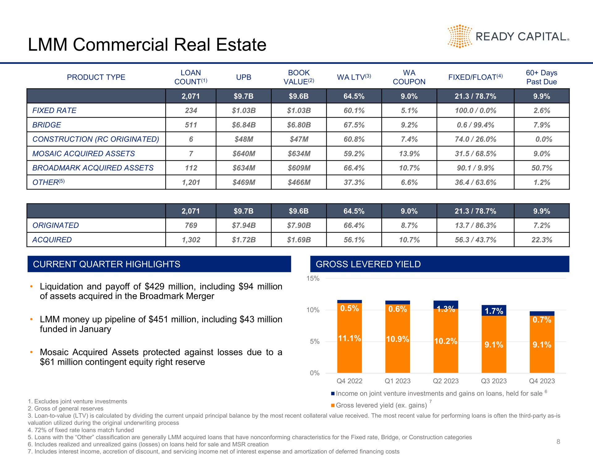 commercial real estate ready capital i count sar a originated acquired | Ready Capital