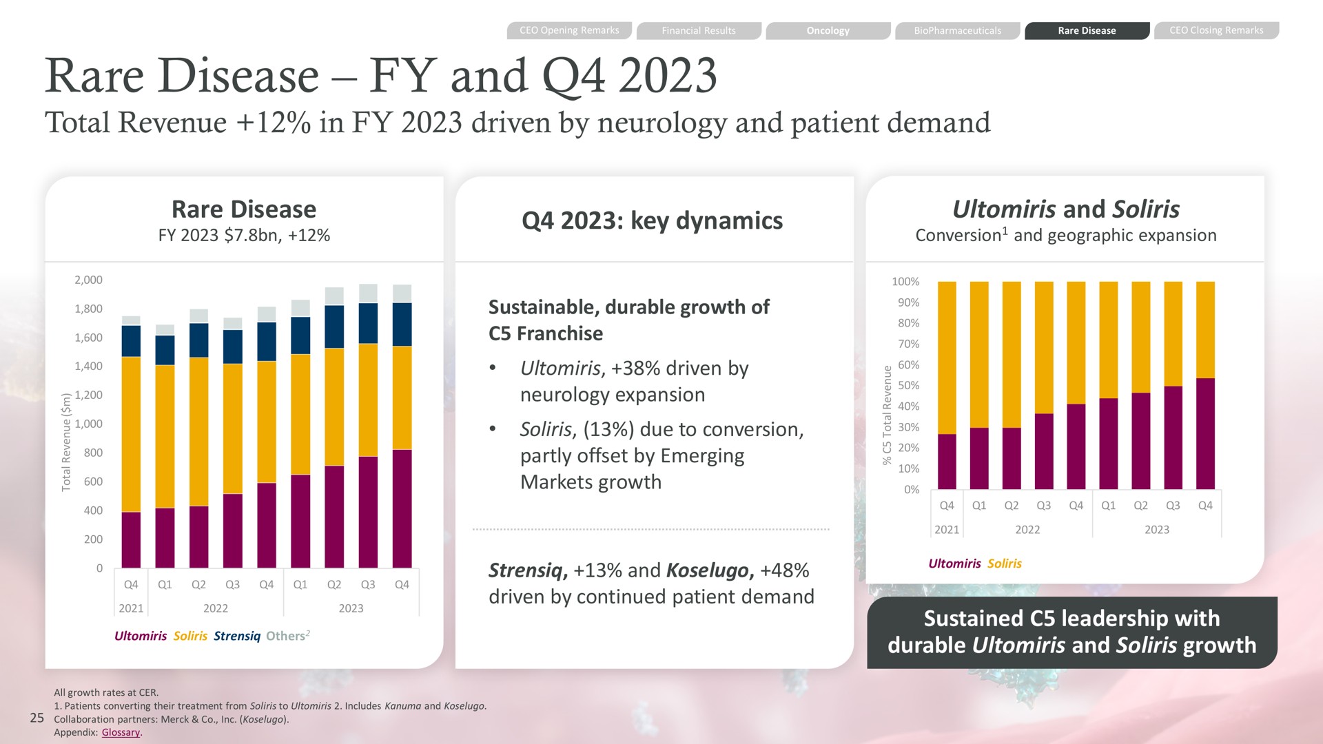 rare disease and total revenue in driven by neurology and patient demand rare disease key dynamics and sustained leadership with durable and growth | AstraZeneca