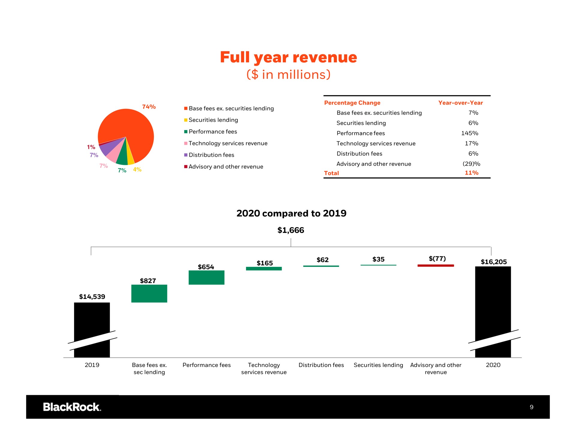 full year revenue in millions | BlackRock