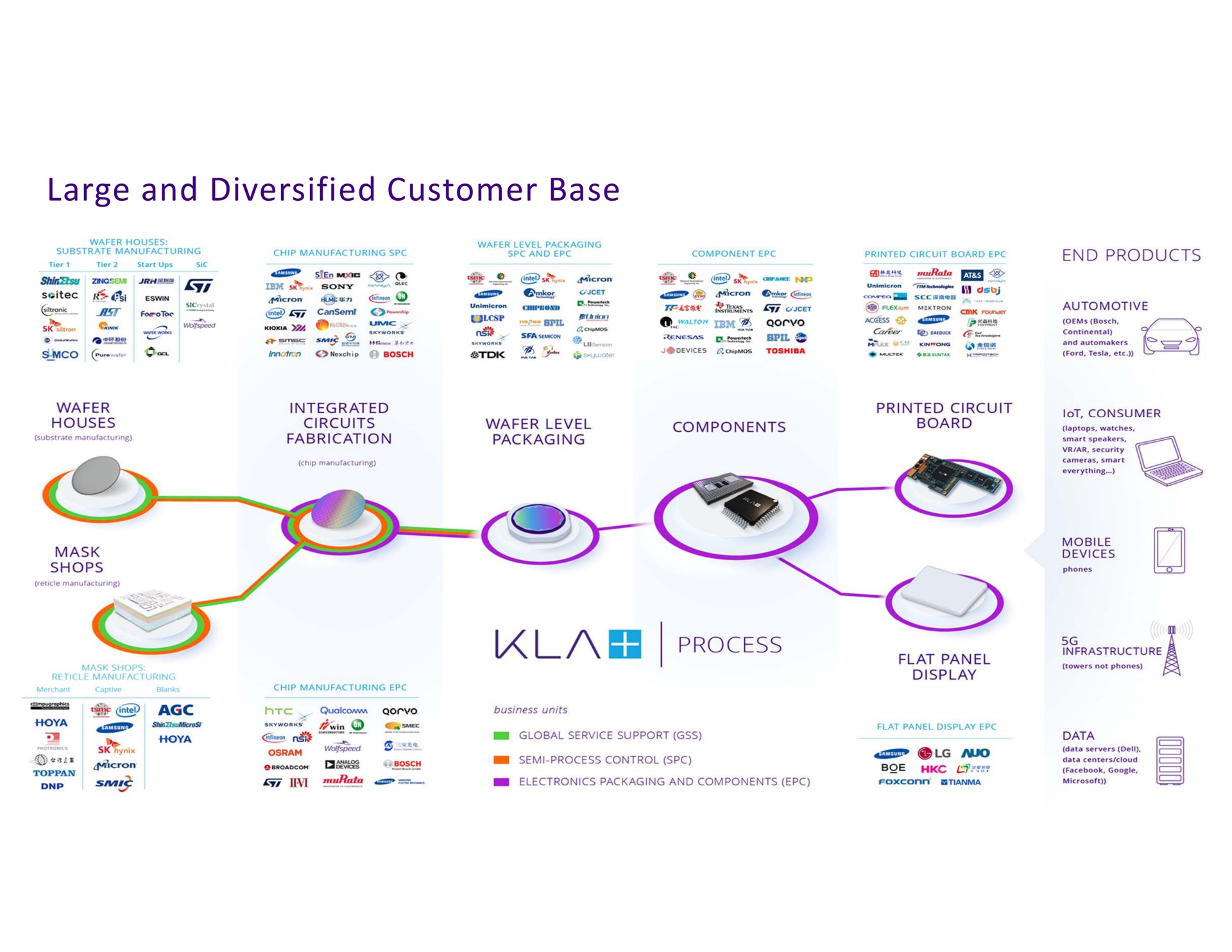 large and diversified customer base am a me or wen me process | KLA