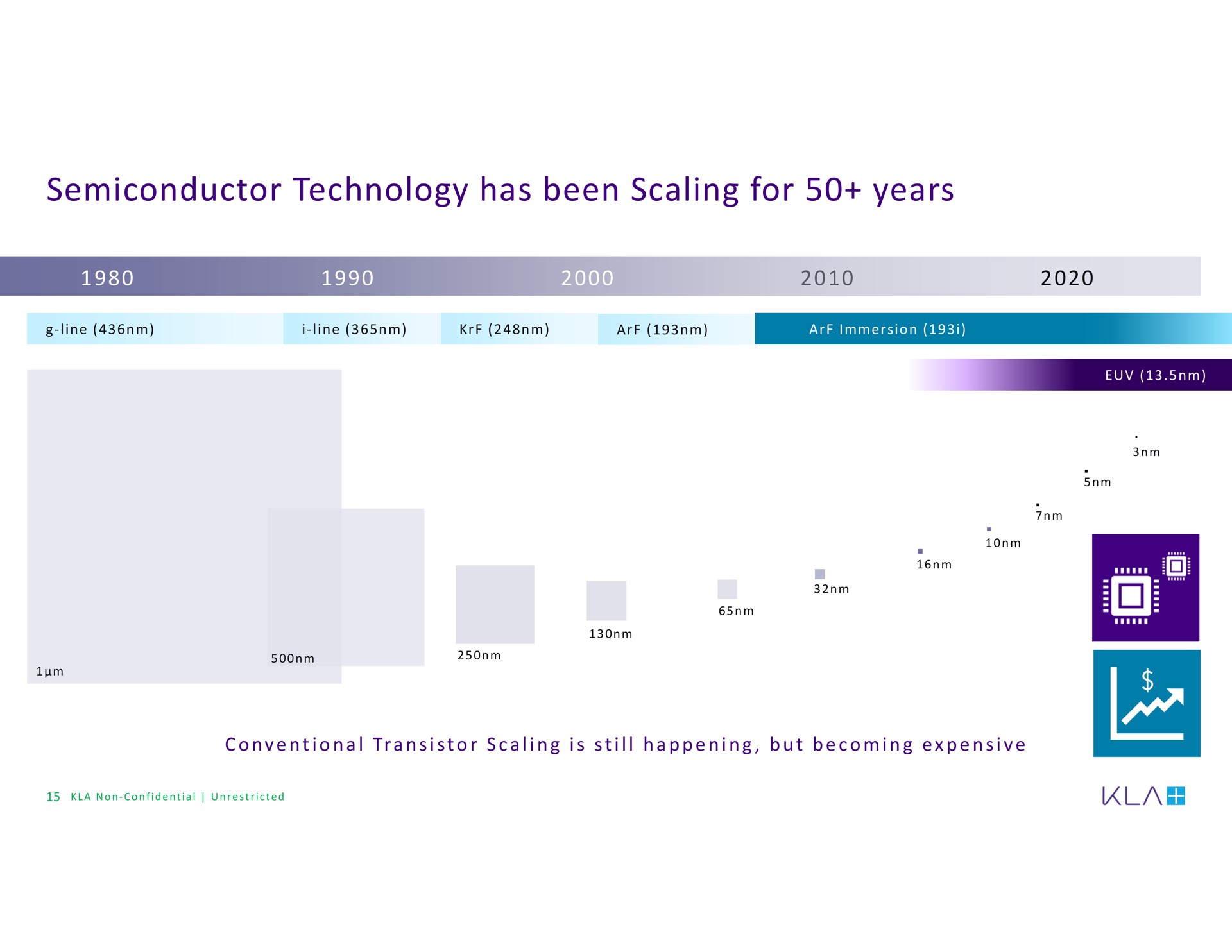 semiconductor technology has been scaling for years | KLA