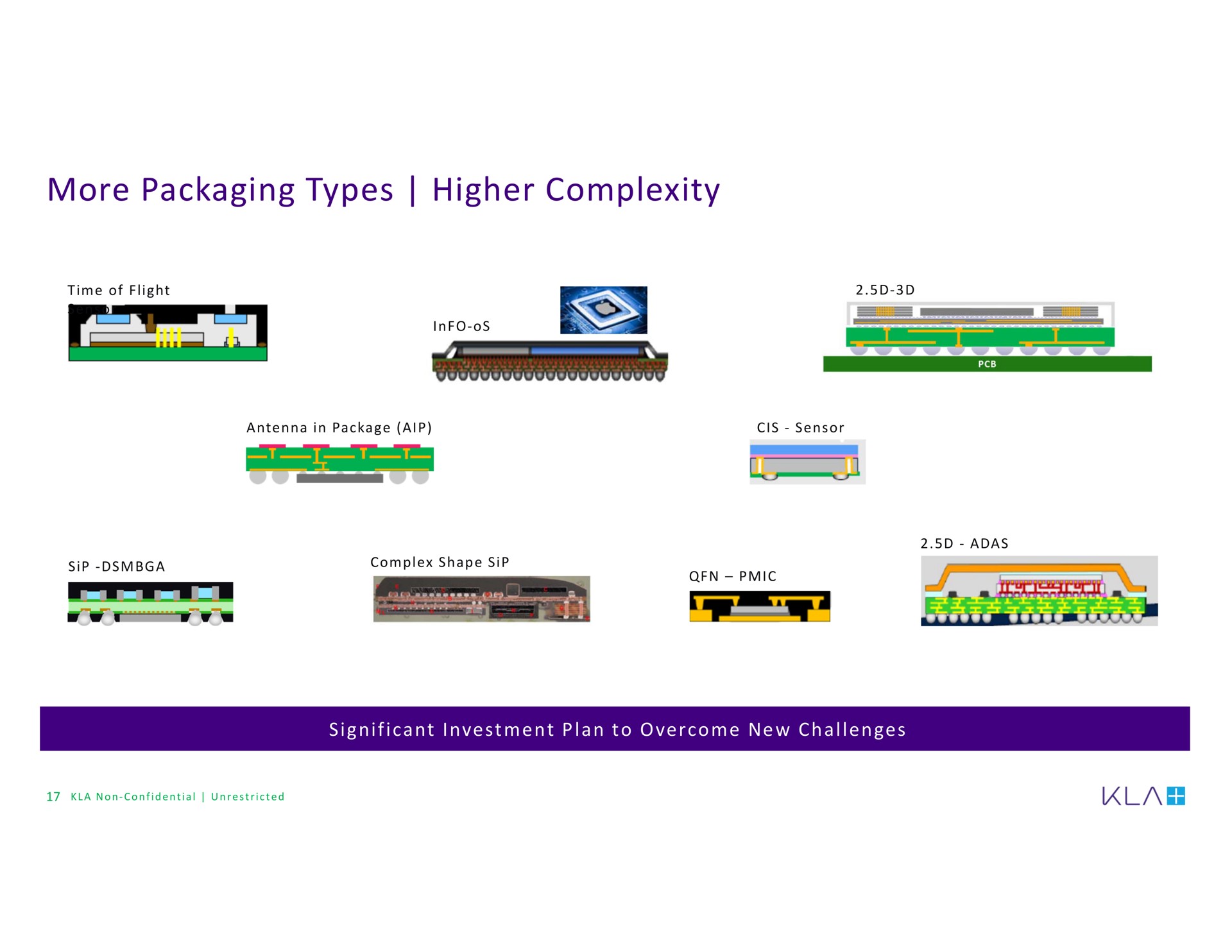 more packaging types higher complexity | KLA