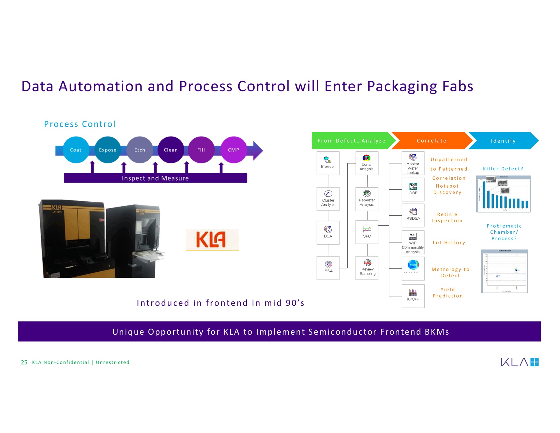 data and process control will enter packaging | KLA