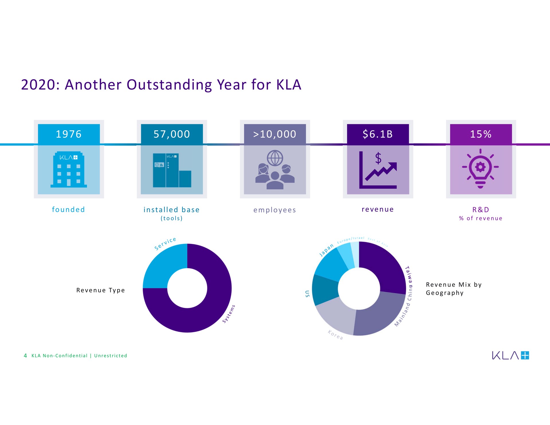 another outstanding year for bed | KLA