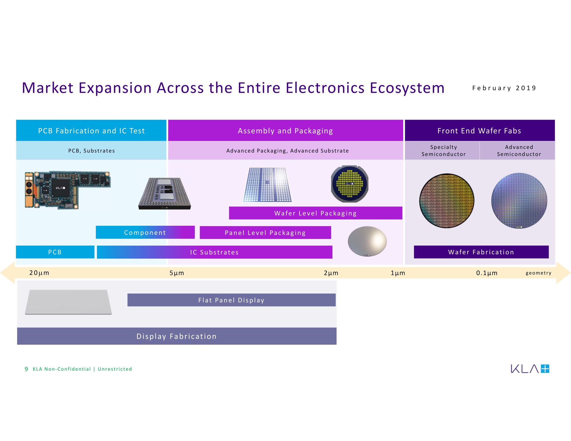 market expansion across the entire electronics ecosystem | KLA