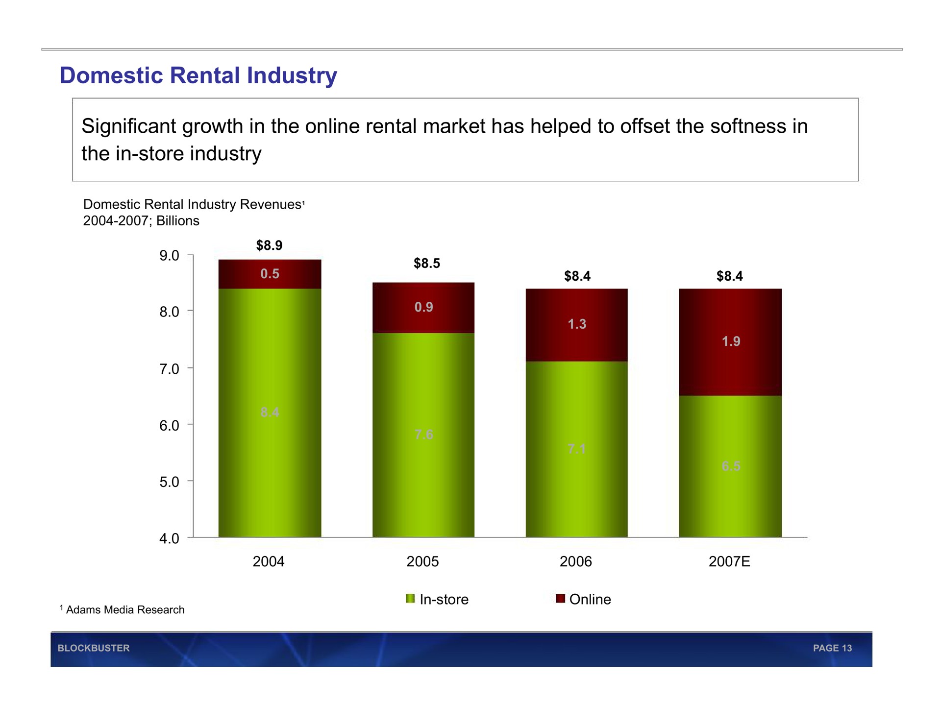 domestic rental industry significant growth in the rental market has helped to offset the softness in the in store industry | Blockbuster Video