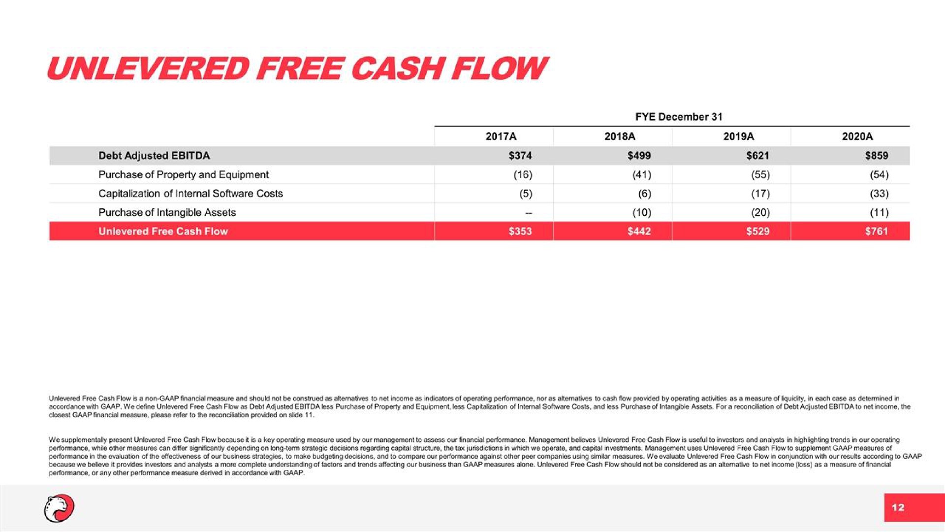 free cash flow | Playtika