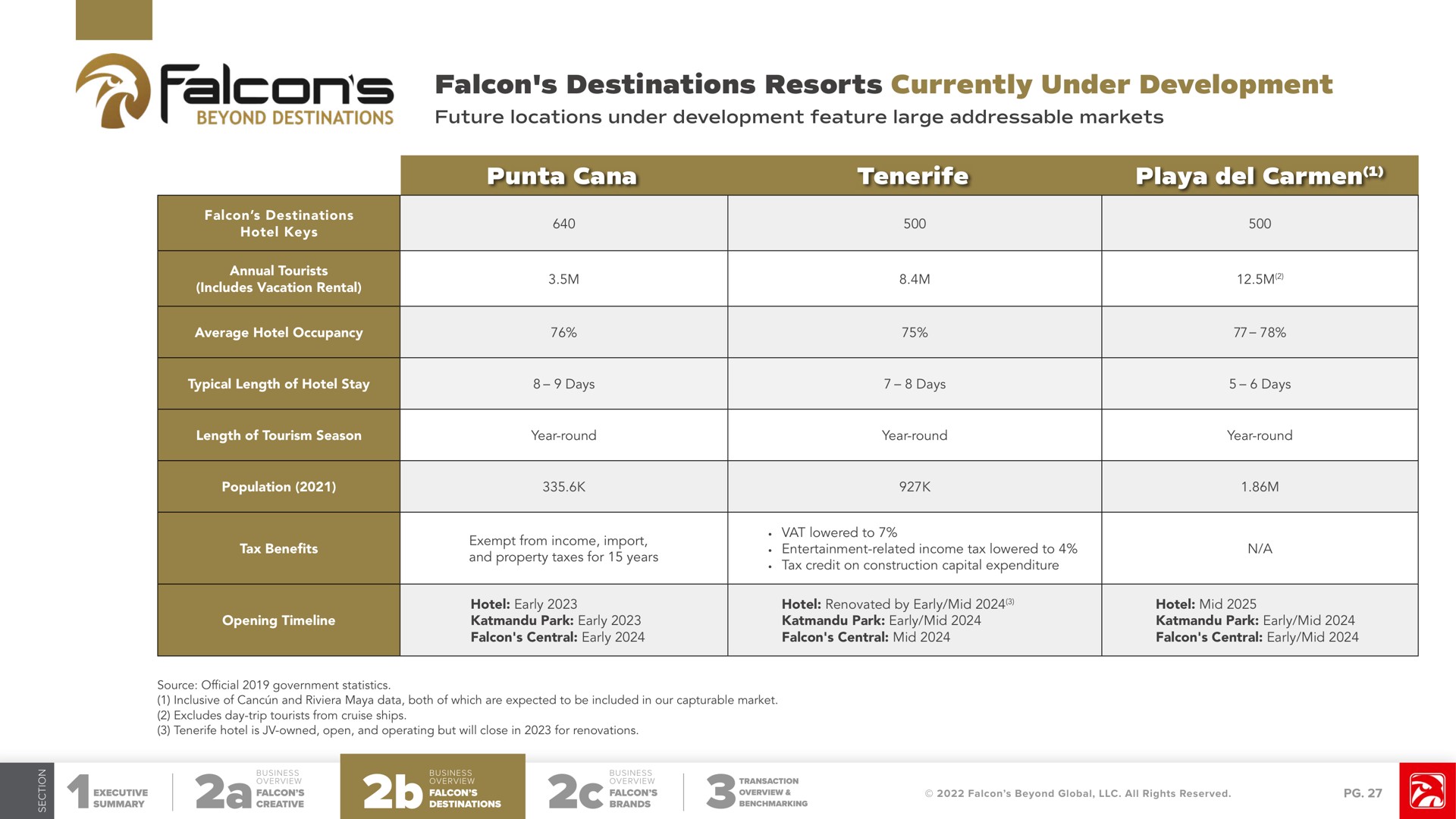 falcon destinations resorts currently under development future locations under development feature large markets punta playa falcons | Falcon's Beyond