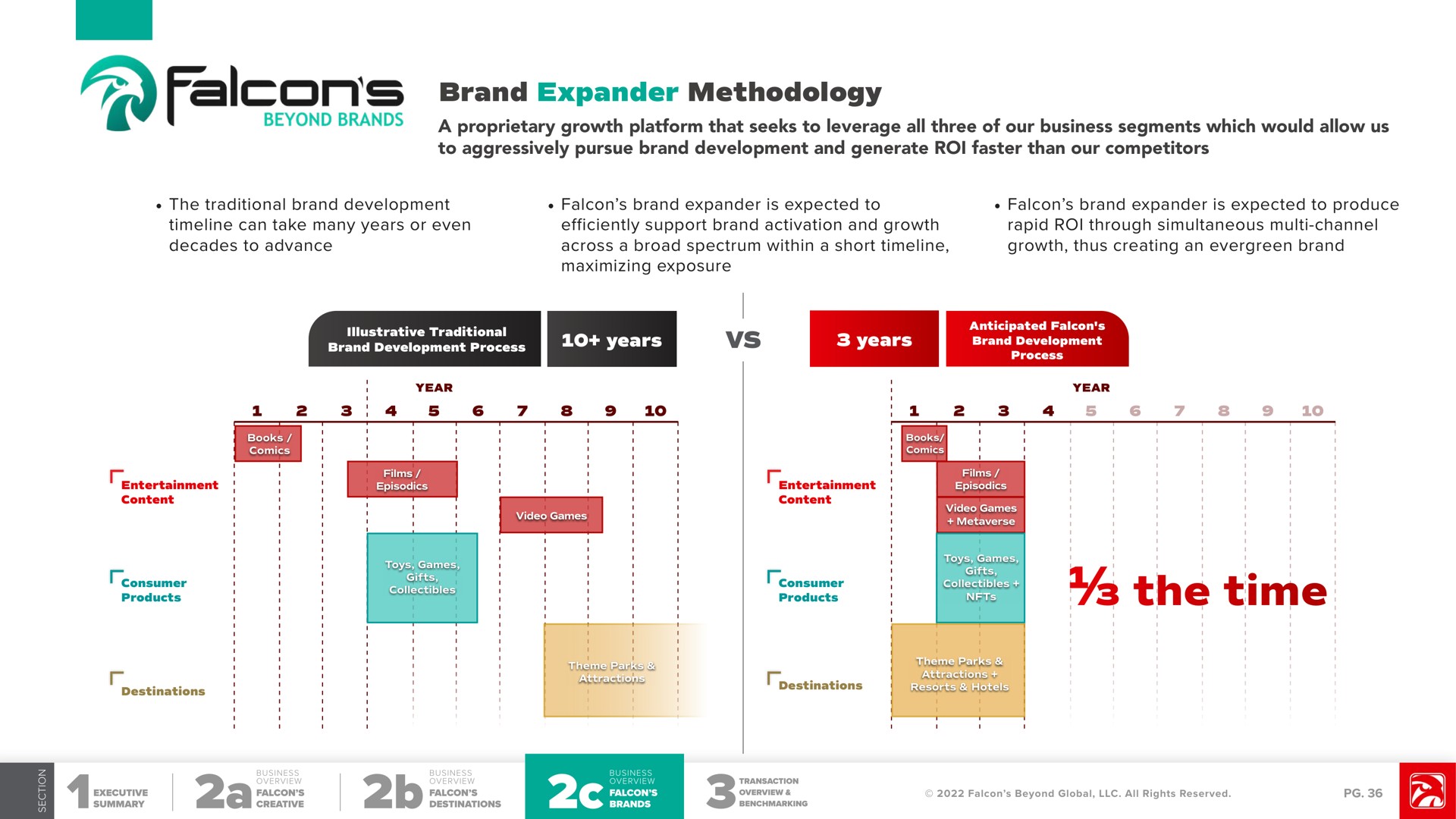 brand expander methodology a proprietary growth platform that seeks to leverage all three of our business segments which would allow us to aggressively pursue brand development and generate roi faster than our competitors the traditional brand development can take many years or even decades to advance falcon brand expander is expected to efficiently support brand activation and growth across a broad spectrum within a short maximizing exposure falcon brand expander is expected to produce rapid roi through simultaneous channel growth thus creating an evergreen brand years years the time falcons | Falcon's Beyond