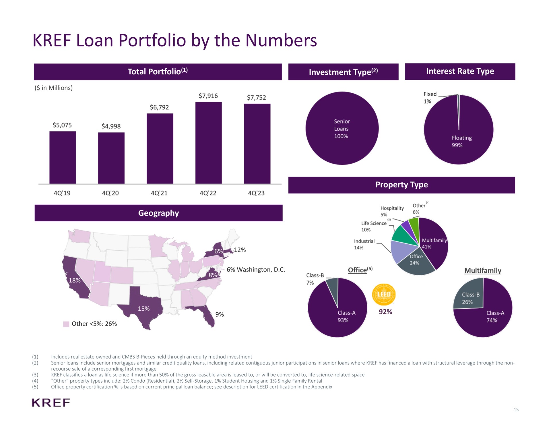 loan portfolio by the numbers | KKR Real Estate Finance Trust