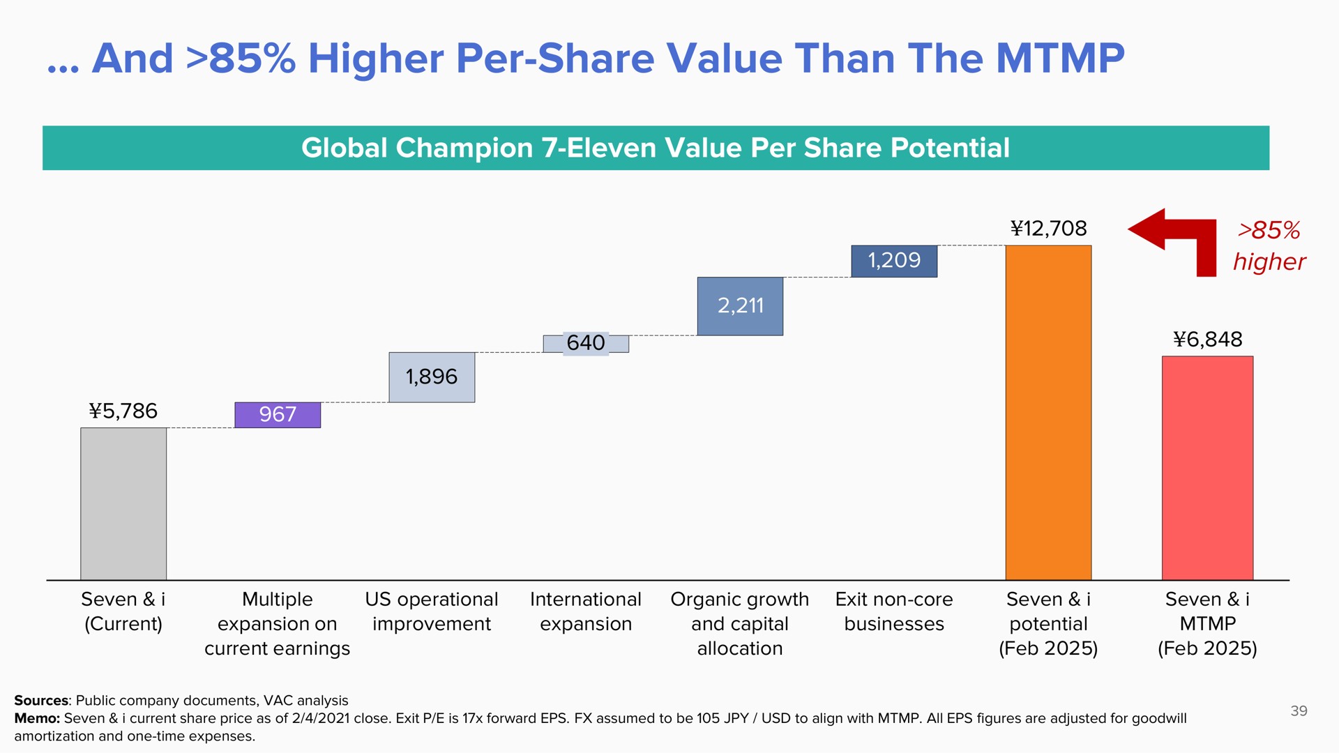 and higher per share value than the | ValueAct Capital