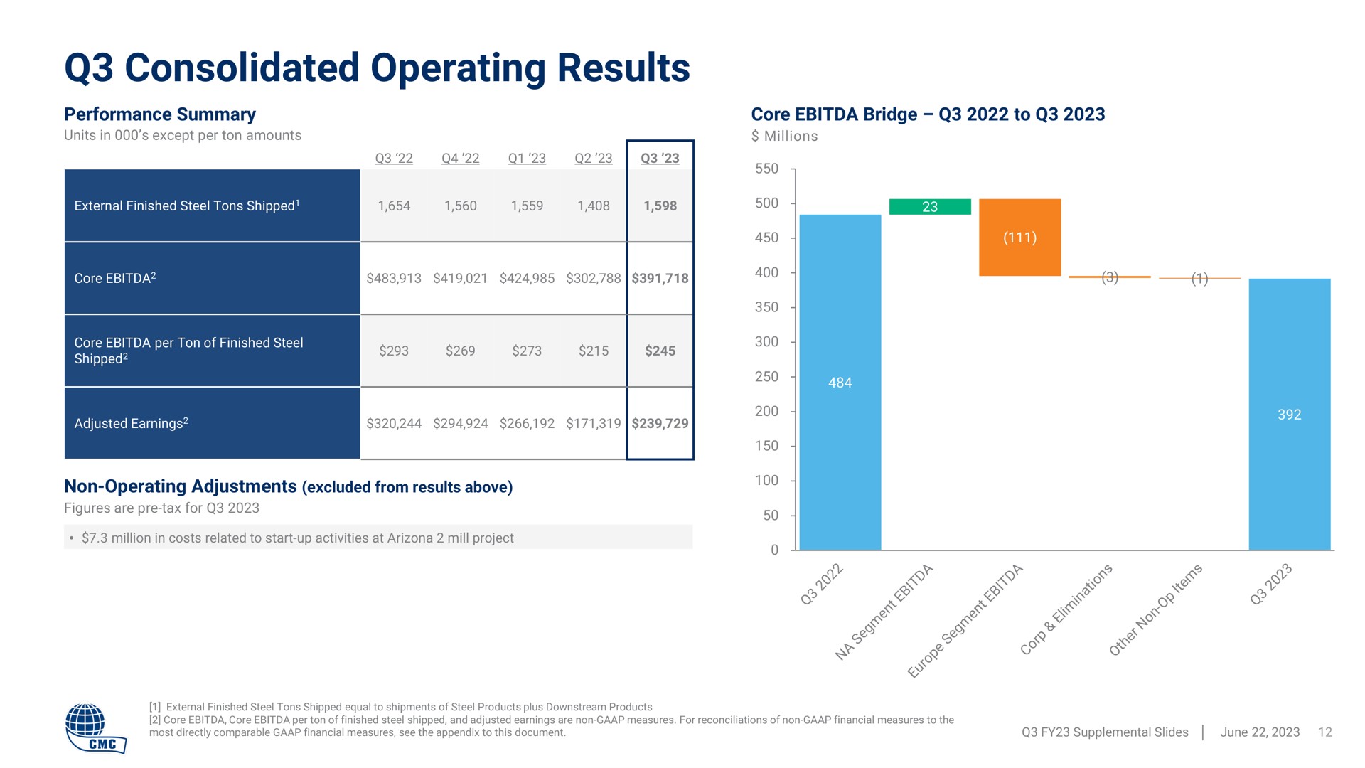 consolidated operating results | Commercial Metals Company