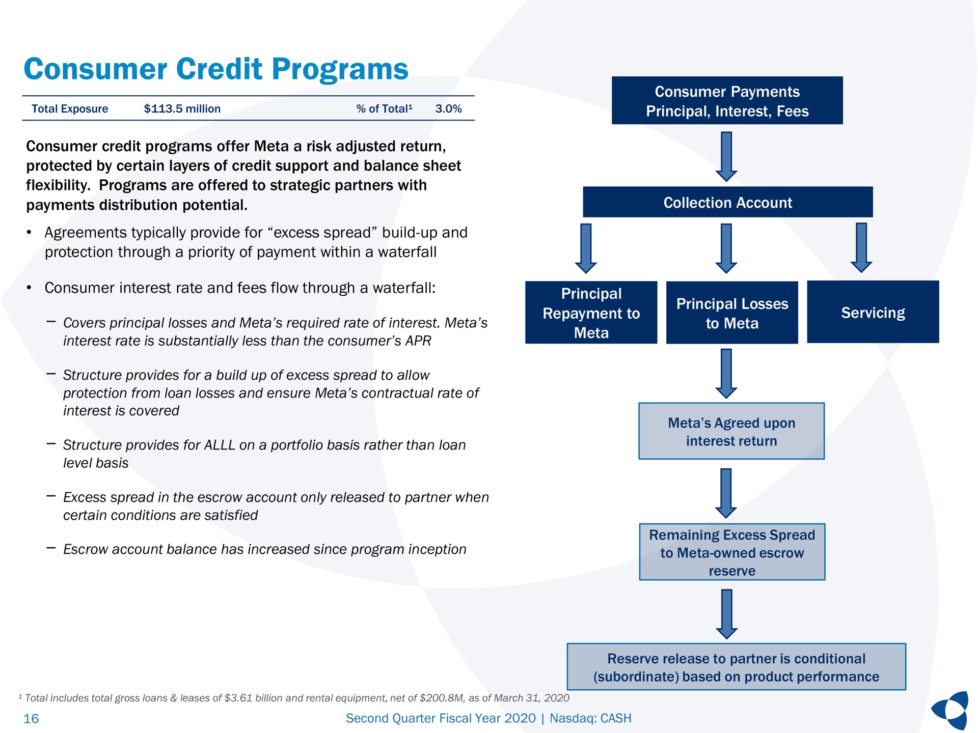 consumer credit programs agreements typically provide for excess spread build up and structure provides for on a portfolio basis rather than loan repayment to principal losses interest return | Pathward Financial