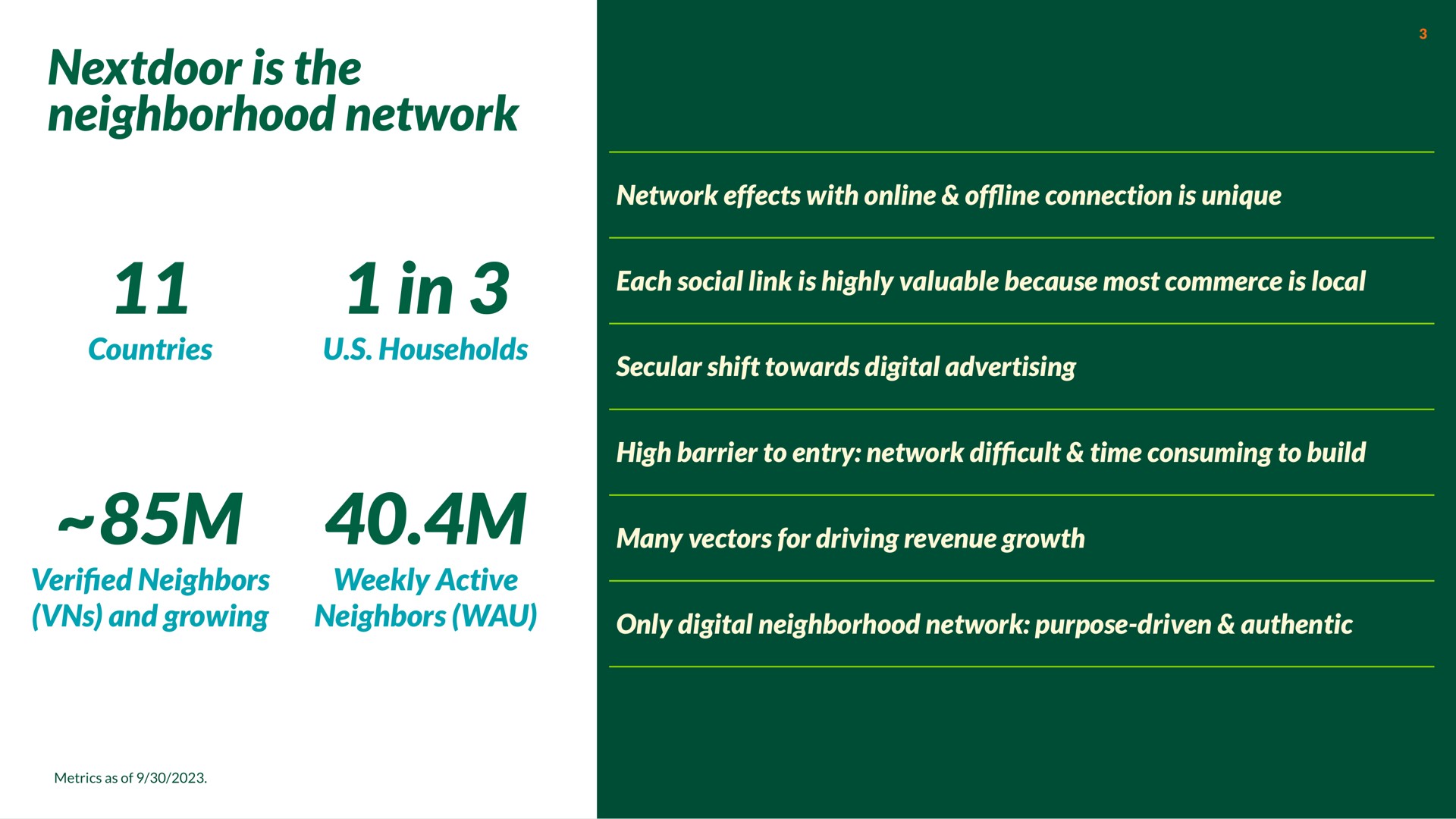 is the neighborhood network in countries households network effects with of connection is unique each social link is highly valuable because most commerce is local secular shift towards digital advertising high barrier to entry network cult time consuming to build veri neighbors and growing weekly active neighbors many vectors for driving revenue growth only digital neighborhood network purpose driven authentic in | Nextdoor