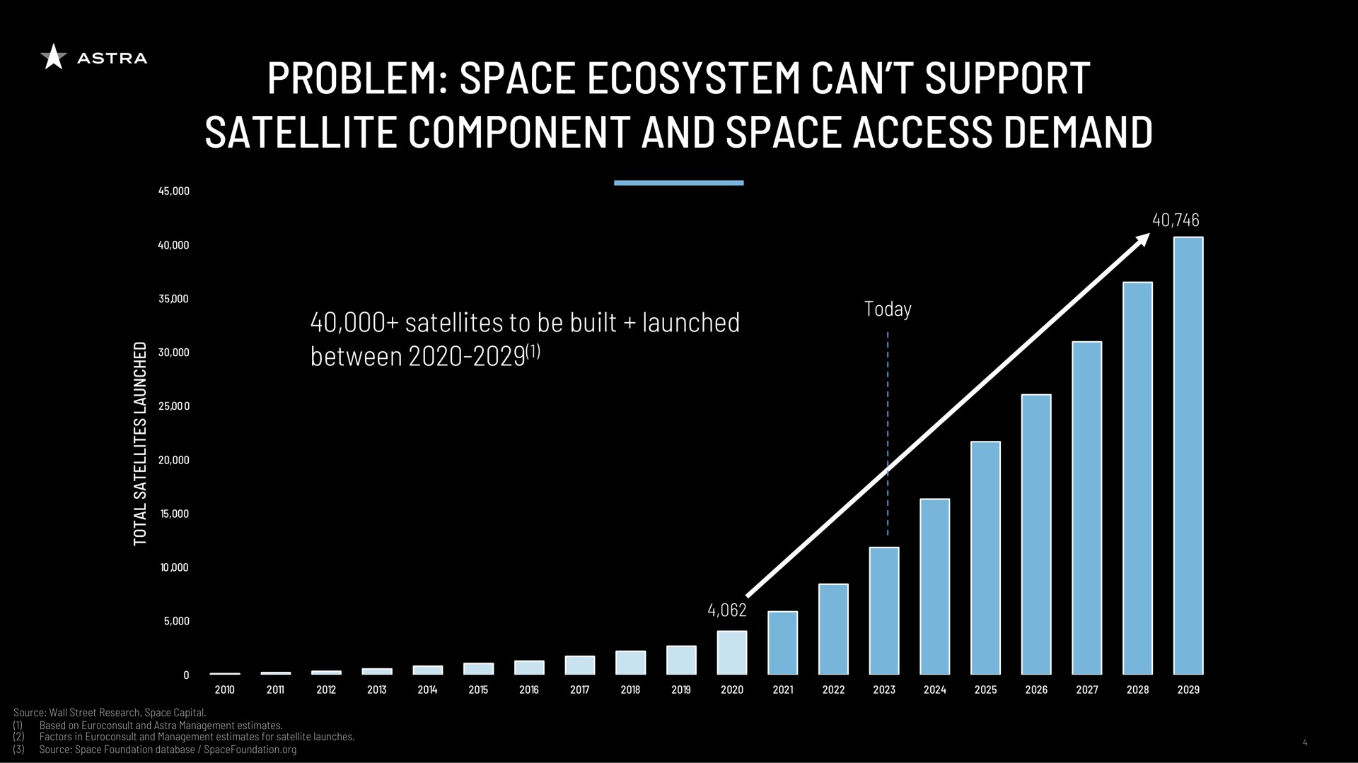 problem space ecosystem can support satellite component and space access demand | Astra