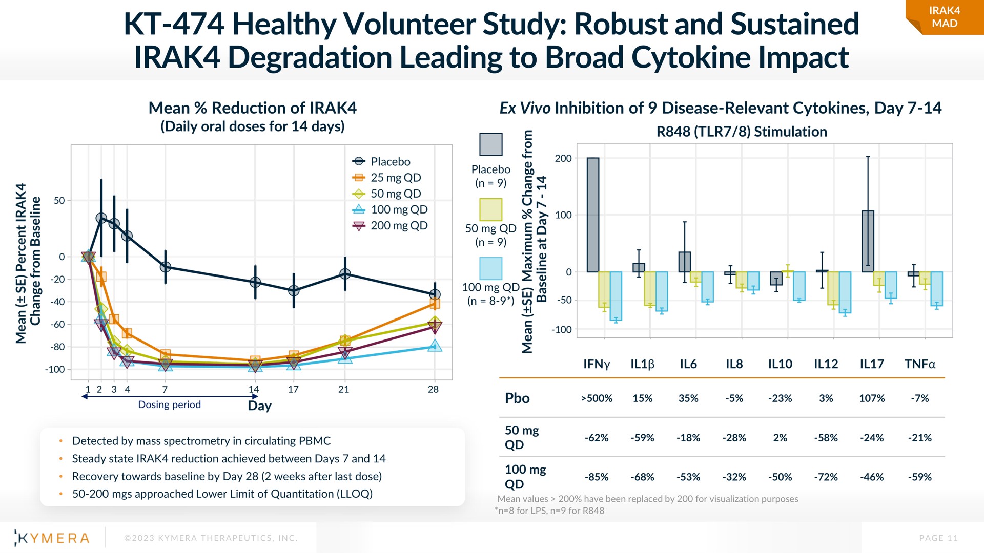 healthy volunteer study robust and sustained degradation leading to broad impact | Kymera