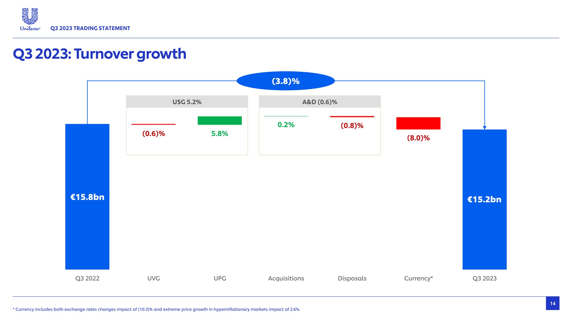 turnover growth a acquisitions disposals currency | Unilever