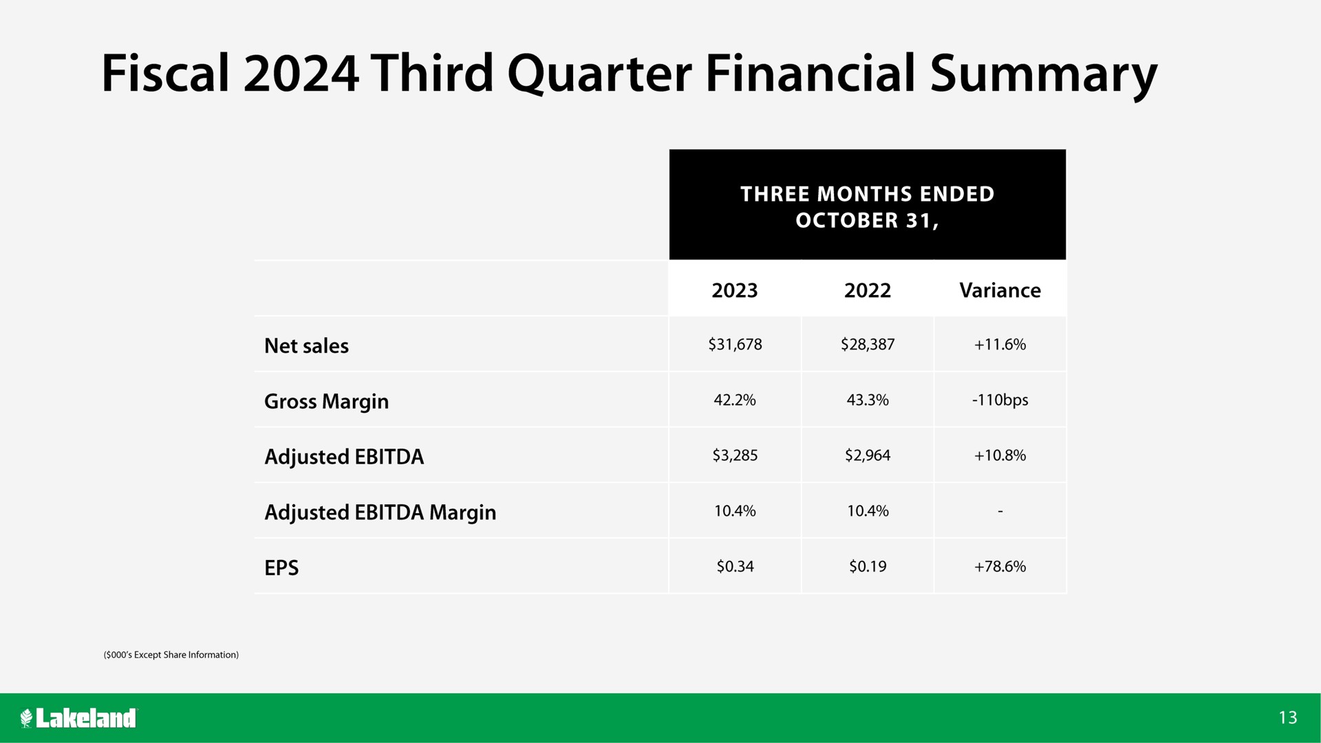 fiscal third quarter financial summary | Lakeland Bancorp