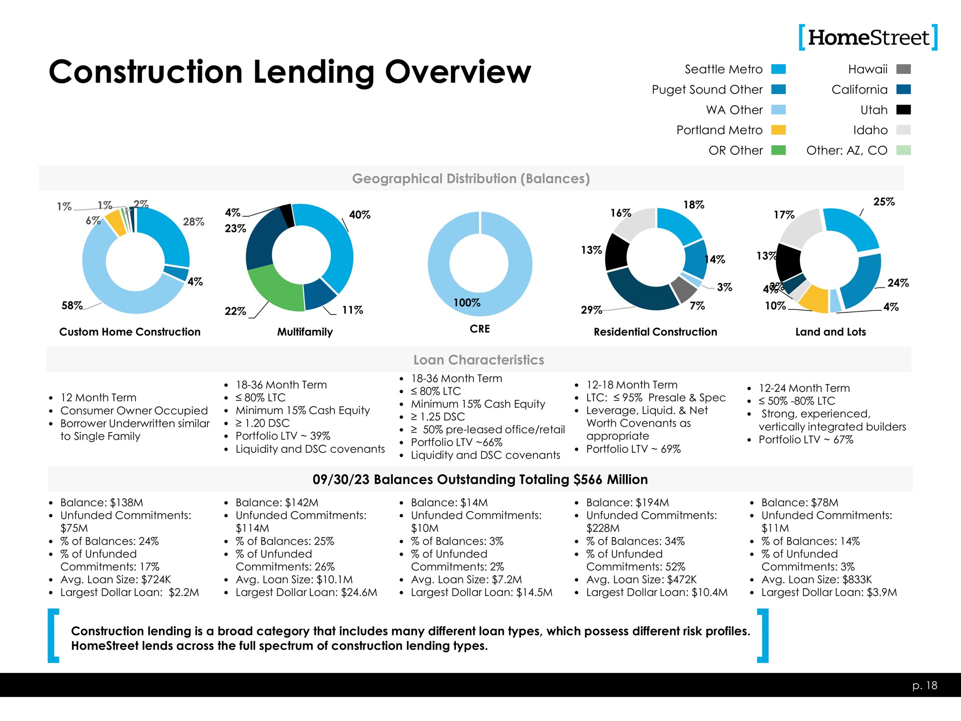 construction lending overview | HomeStreet