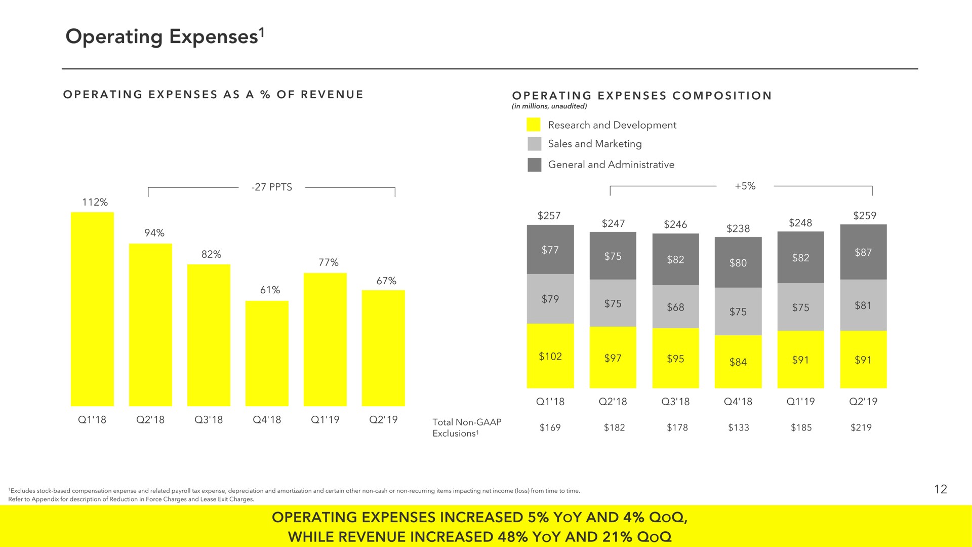 operating expenses operating expenses increased yoy and while revenue increased yoy and | Snap Inc